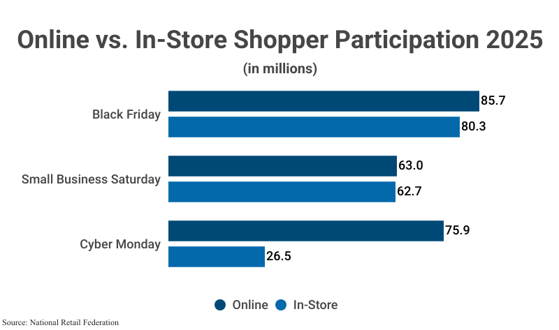 Grouped bar graph: Online vs. In-Store Shopper Participation 2025 in millions according to the National Retail Federation