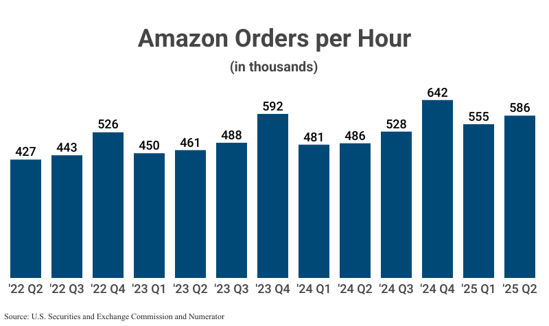 Bar Graph: Amazon Orders per Hour from 2022 Q2 (427,000) to 2025 Q2 (586,000) according to Amazon filings with the U.S. Securities and Exchange Commission and Numerator