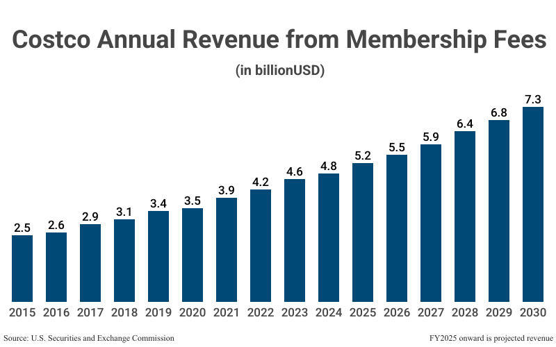 Bar Graph: Costco Annual Revenue from Membership Fees (in billionUSD) from 2015 (2.5) to 2024 (4.8) according to the U.S. Securities and Exchange Commission with projections to 2030 (7.3)