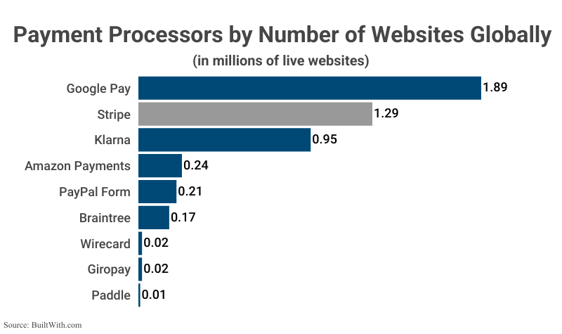 Bar Graph: Payment Processors by Number of Websites Globally including Stripe (1.29 million live websites) according to BuiltWith.com
