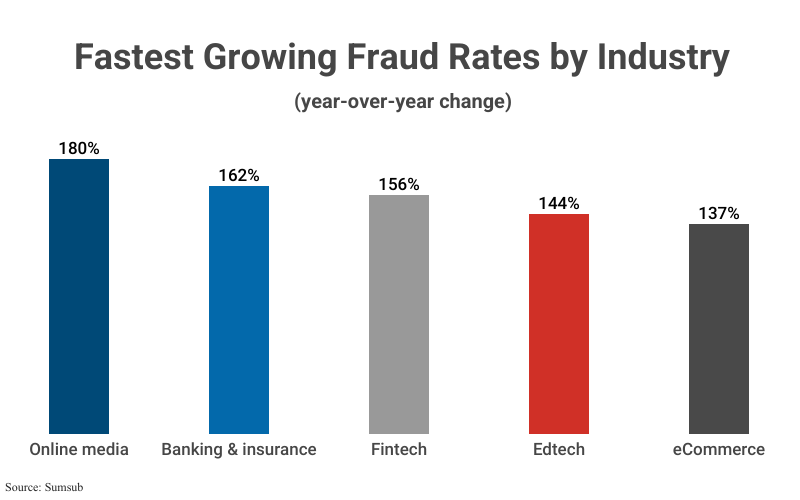 Bar Graph: Fastest Growing Fraud Rates by Industry (year-over-year change) including Online media (180%), Banking & insurance (162%) and others according to Sumsub