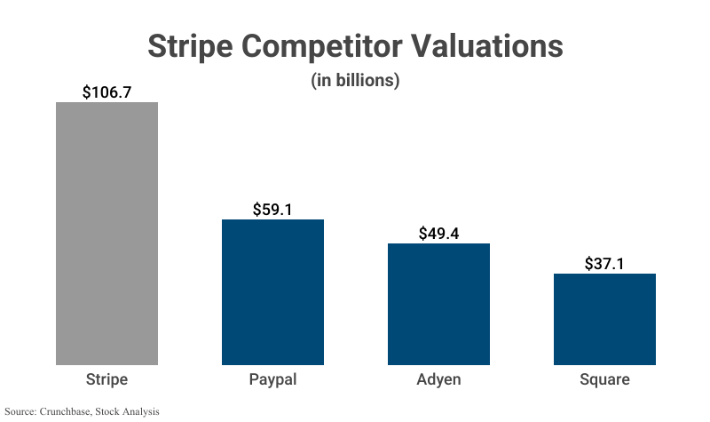 Bar Graph: Stripe Competitor Valuations including Stripe ($106.7 billion), PayPal, Ayden, and Square, according to Crunchbase and Stock Analysis
