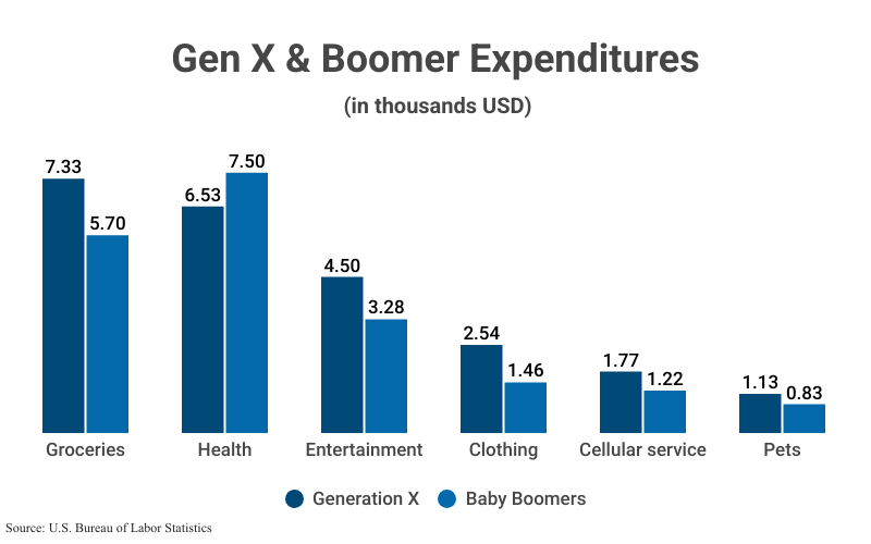 Grouped Bar Graph: Gen X & Boomer Expenditures (in thousands USD), including Groceries ($7.33 Gen X, $5.70 Boomer), Health (6.53, 7.50), Entertainment (4.50, 3.28), Clothes (2.54, 1.46), Cellular phone service (1.77, 1.22), and Pets (1.13, 0.83), according to the U.S. Bureau of Labor Statistics 