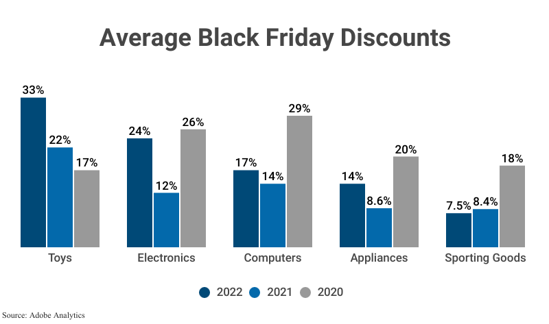 Grouped bar graph: Average Black Friday Discounts; from 2020, 2021, and 2022 according to Adobe Analytics