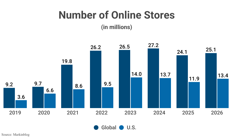 Grouped Bar Graph: Number of Online Stores, worldwide and in the U.S., from 2019 (9.2 milion and 3.6 million, respectively) to 2026 (25.1 million and 13.4 million) according to Markinblog