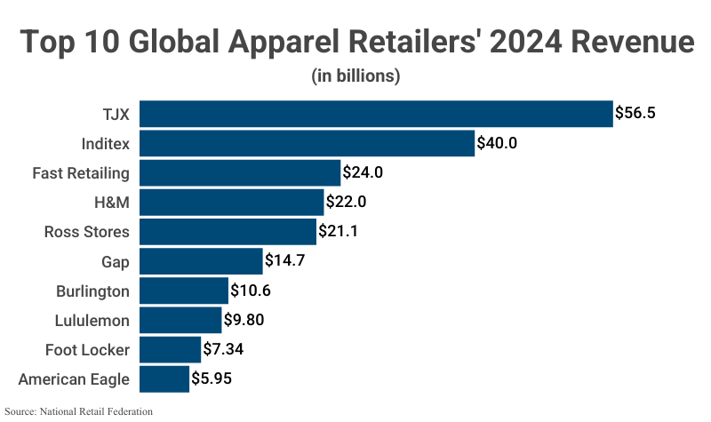 Bar Graph: Top 10 Global Apparel Retailers' 2024 Revenue according to the National Retail Federation