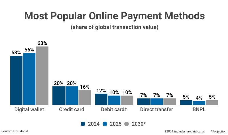 Grouped Bar Graph: Most Popular Online Payment Methods as a share of global transaction value from 2024 to 2025 with projections to 2030 according to FIS Global
