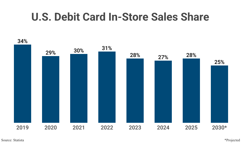 Bar Graph: U.S. Debit Card In-Store Sales Share from 2019 to 2025, with a projection for 2030, according to Statista