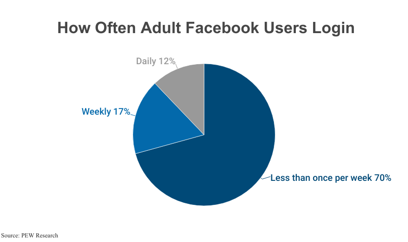 Pie Chart: How Often Adult Facebook Users Login, According to PEW Research