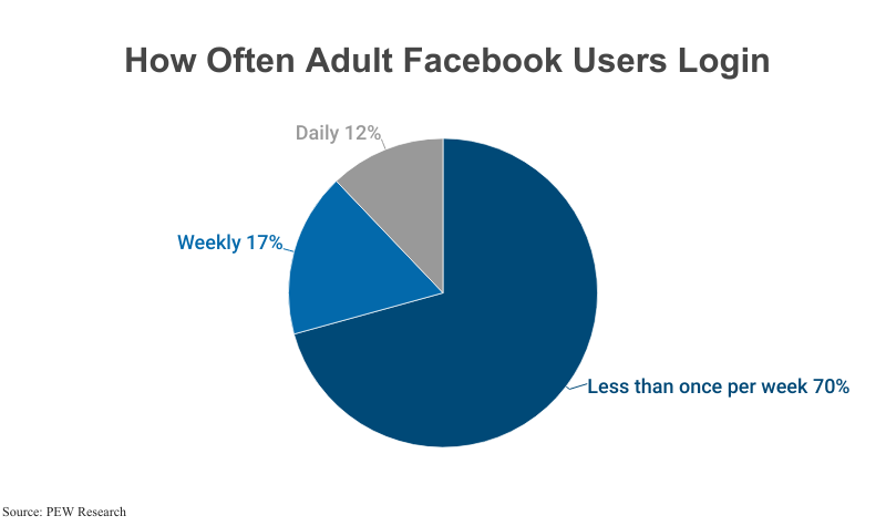 Facebook Marketplace User Statistics [2023 Updated Data] - The Tech Report