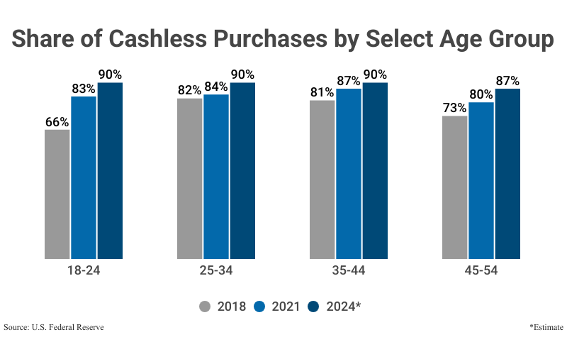 Grouped Bar Graph: Share of Cashless Purchases by Select Age Group from the years 2018 and 2021 according to the U.S. Federal Reserve with estimates for 2024