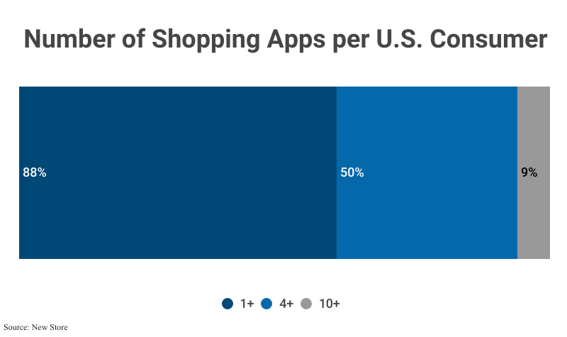 Stacked Bar Graph: Number of Shopping Apps per U.S. Consumer: 1+ (88%), 4+ (50%), & 10+ (9%), according to New Store