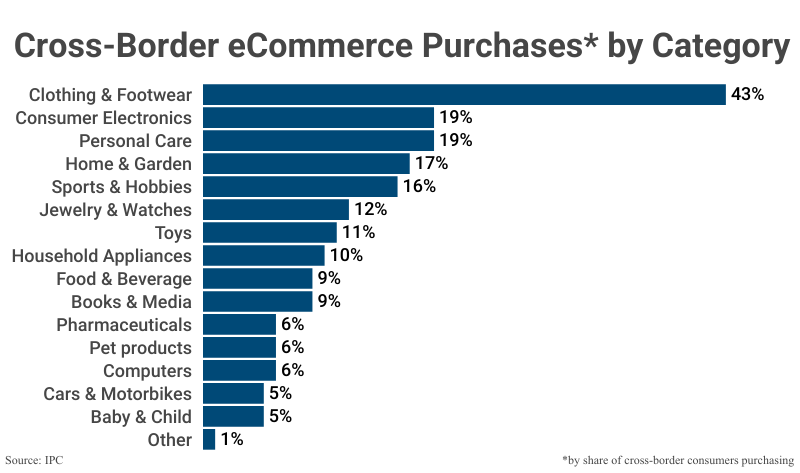 Cross Border eCommerce by Product Category according to IPC