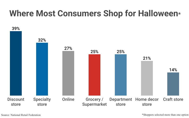 Bar Graph: Where Most Consumers Shop for Halloween (shoppers selected more than one option) according to the National Retail Federation 