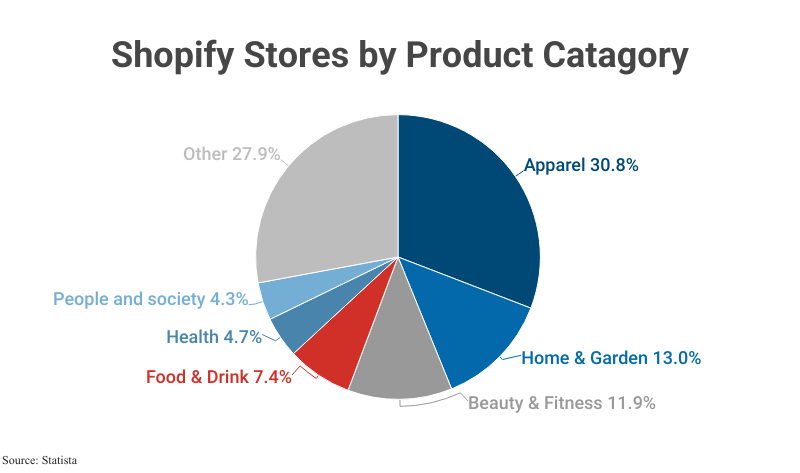 Pie Chart: Shopify Stores by Product Category according to Statista