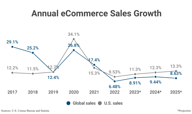 Line Graph: Annual eCommerce Sales Growth, global and domestic, from 2017 to 2022 and projections to 2025 according to the U.S. Census Bureau and Statista