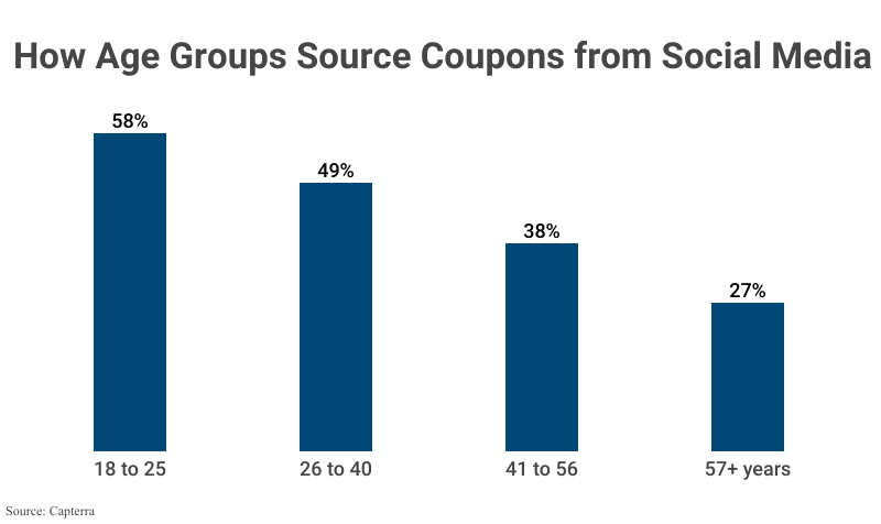 Bar Graph: How Age Groups Source Coupons from Social Media including 18 to 25 (58%), 26 to 40 (49%), 41 to 56 (38%) and 57+ years (27%) according to Capterra