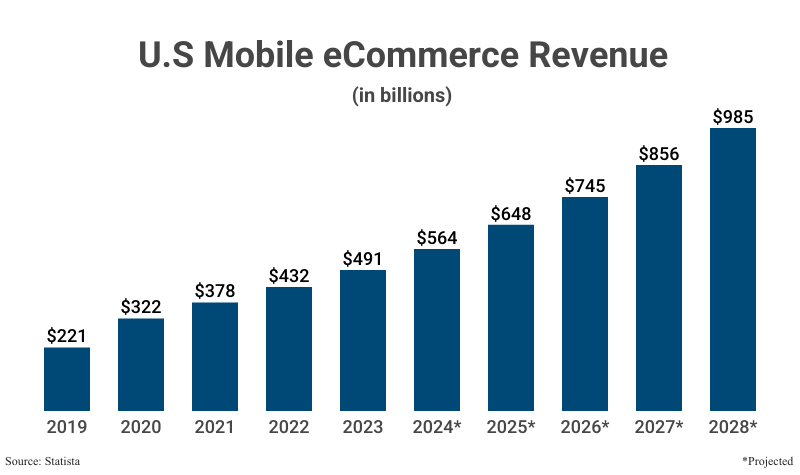 Grouped Bar Graph: U.S. Mobile eCommerce Revenue in billions from 2019 ($221) to 2023 ($491), with projections up to 2028 ($985) according to Statista
