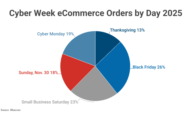 Pie Chart: Cyber Week eCommerce Orders by Day 2025 according to Bluecore
