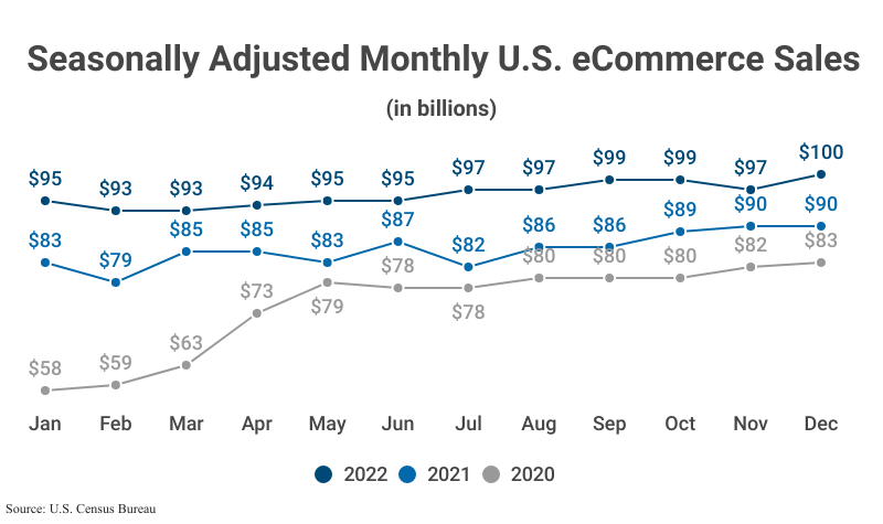 Line Graph: Seasonally Adjusted Monthly U.S. eCommerce Sales from 2020, 2021, and 2022 according to the U.S. Census Bureau