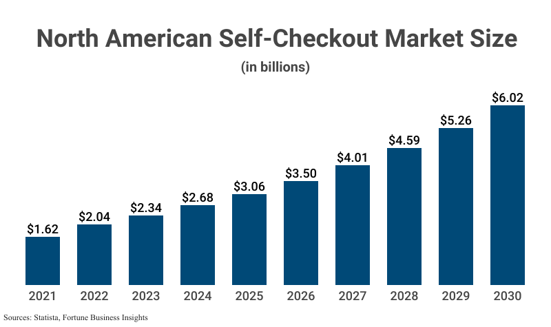 Bar Graph: North American Self-Checkout Market Size in billions from 2021 ($1.62) and projected to 2030 ($6.02) according to Statista and Fortune Business Insights