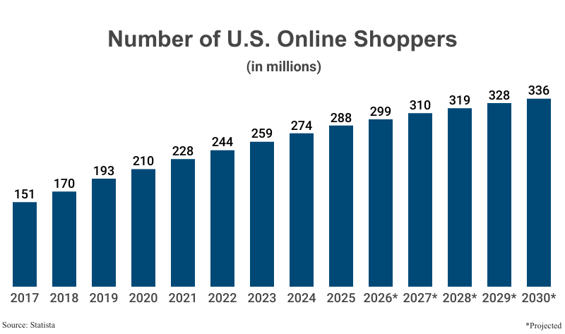 Bar Graph: Number of Online Shoppers in millions from 2017 to 2025 (288 million) with projections to 2030 according to Statista