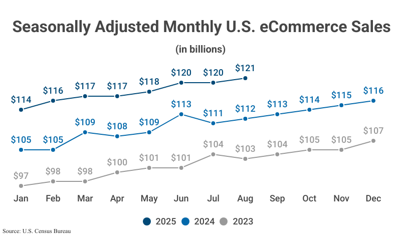 Line Graph: Seasonally Adjusted Monthly U.S. eCommerce Sales from 2023, 2024, and 2025 according to the U.S. Census Bureau