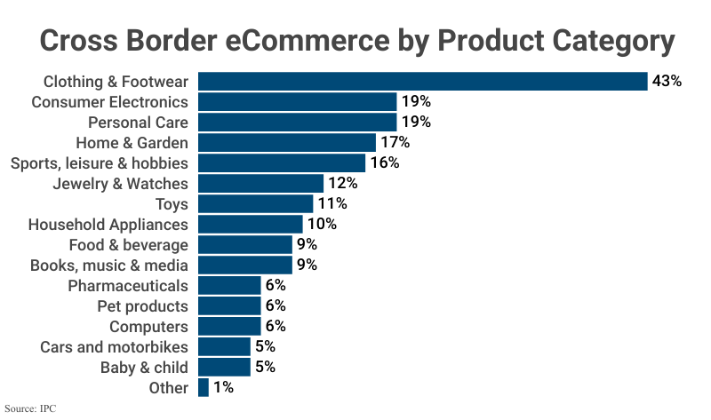 Cross Border eCommerce by Product Category according to IPC