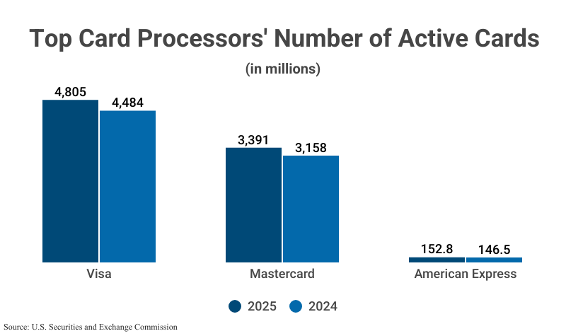Grouped Bar Graph: Top Card Processors' Number of Active Cards in millions for 2025 & 2204. according to SEC