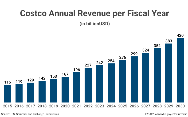 Bar Graph: Costco Annual Revenue per Fiscal Year (in billionUSD) from 2015 (116) to 2024 (254) according to the U.S. Securities and Exchange Commission with projections to 2030 (420)