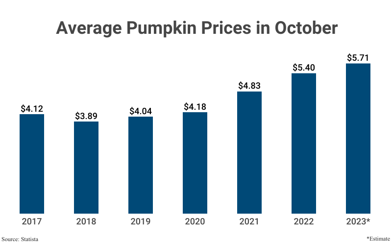 Bar Graph: Average Pumpkin Prices in October from 2017 ($4.12) to 2022 ($5.40) with a projection for 2023 ($5.71) according to Statista
