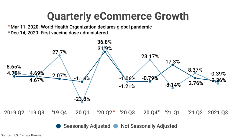 Line Graph: Quarterly eCommerce Growth, seasonally adjusted and not seasonally adjusted, from 2019 Q2 to 2021 Q3 according to the U.S. Census Bureau