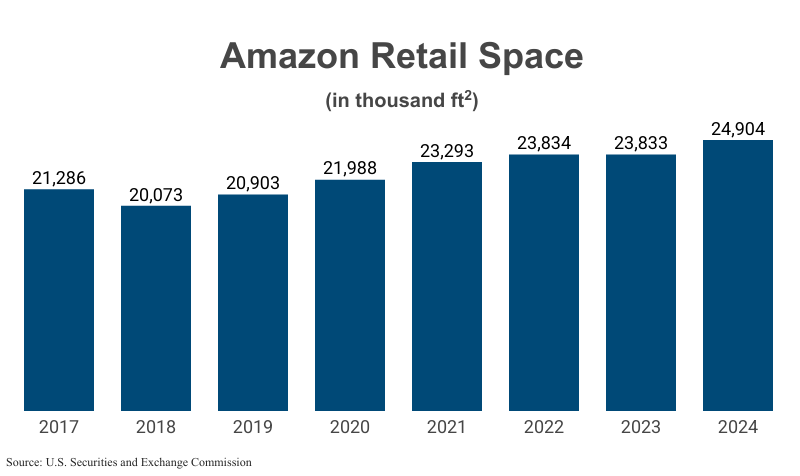 Bar Graph: Amazon Retail Space in thousand ft2 from 2017 (21,286) to 2024 (24,904) according to Amazon corporate filings with the U.S. Securities and Exchange Commission