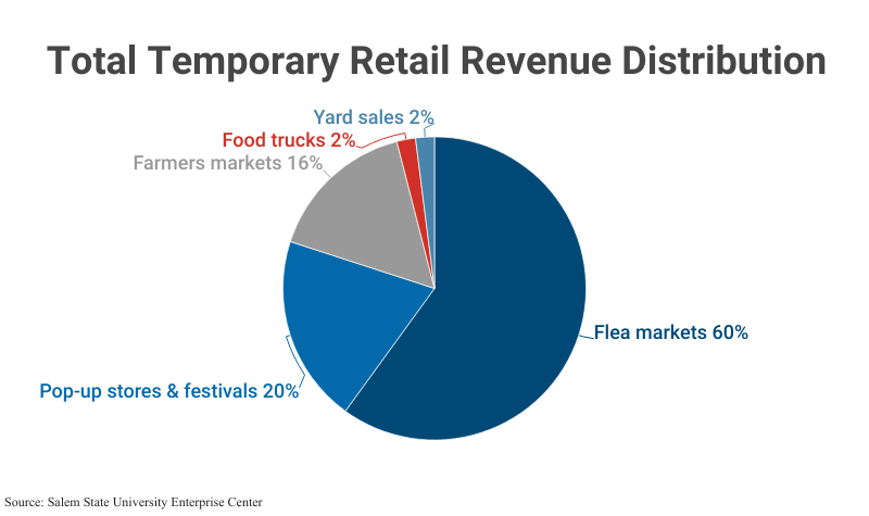 Pie Chart: Total Temporary Retail Revenue Distribution according to Salem State University Enterprise Center