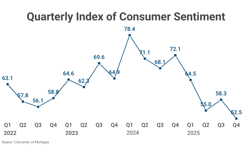 Line Graph: Quarterly Index of Consumer Sentiment, refer to table 3