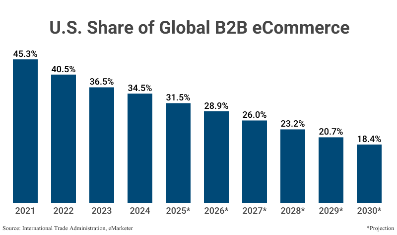 Bar Graph: U.S. Share of Global B2B eCommerce from 2021 (45.3%) to 2024 (34.5%) according to International Trade Administration & eMarketer with projections to 2030 (18.4%)