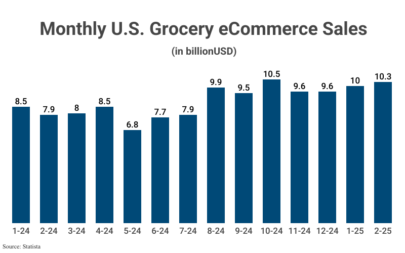 Bar Graph: Monthly U.S. Grocery eCommerce Sales in billions from January 2024 ($8.5) to February 2025 ($10.3) according to Statista