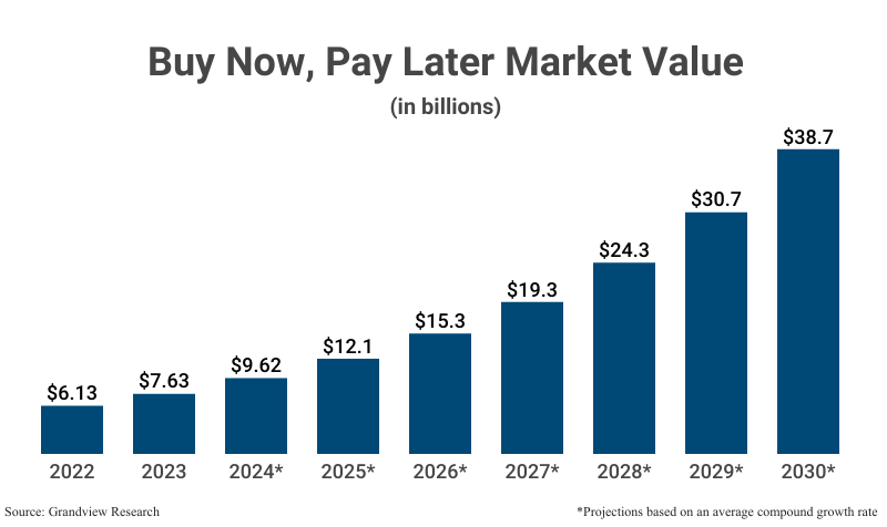 Grouped Bar Graph: Buy Now, Pay Later Market Value from 2022 ($6.13 billion) to 2030 ($38.7 billion projection based on average compound annual growth rate) according to Grandview Research