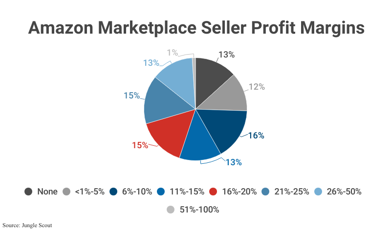 Pie Chart: Amazon Marketplace Seller Profit Margins according to Jungle Scout