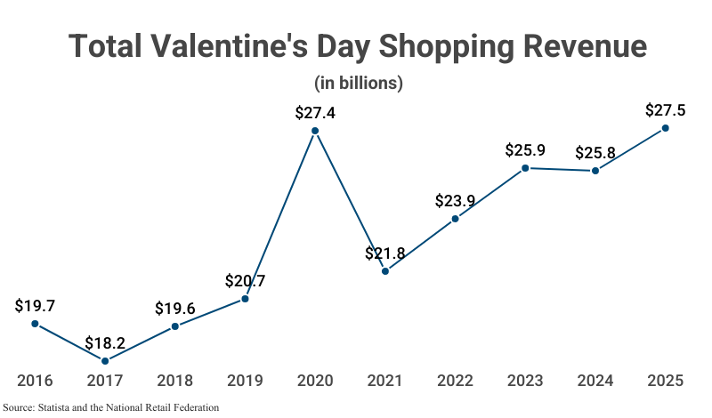 Line Graph: Total Valentine's Day Shopping Revenue by Year from 2016 to 2025 ($27.5 billion) according to Statista and the National Retail Federation