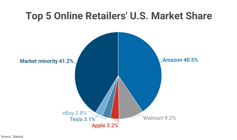 Pie Chart: Top 5 Online Retailers' U.S. Market Share according to Statista