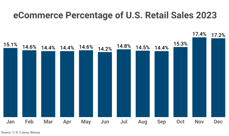 Bar Graph: eCommerce Percentage of U.S. Retail Sales 2023 by month according to U.S. Census Bureau