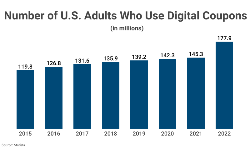Coupon Statistics 2024 Usage Behavior Change Data