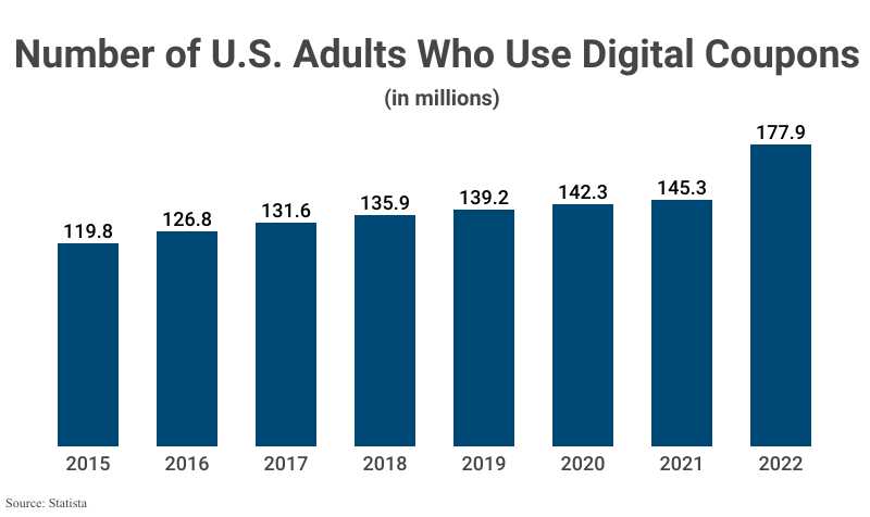 Bar Graph: Number of U.S. Adults Who Use Digital Coupons from 2015 (119.8 million) to 2022 (177.9 millioin) according to Statista