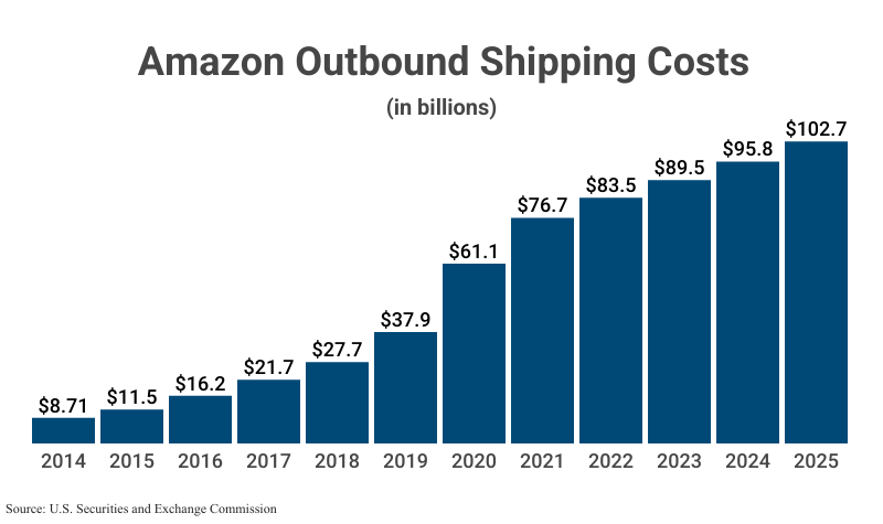 Bar Graph: Amazon Outbound Shipping Costs in billions from 2014 ($8.71) to 2025 ($102.7) according to the U.S. Securities and Exchange Commission