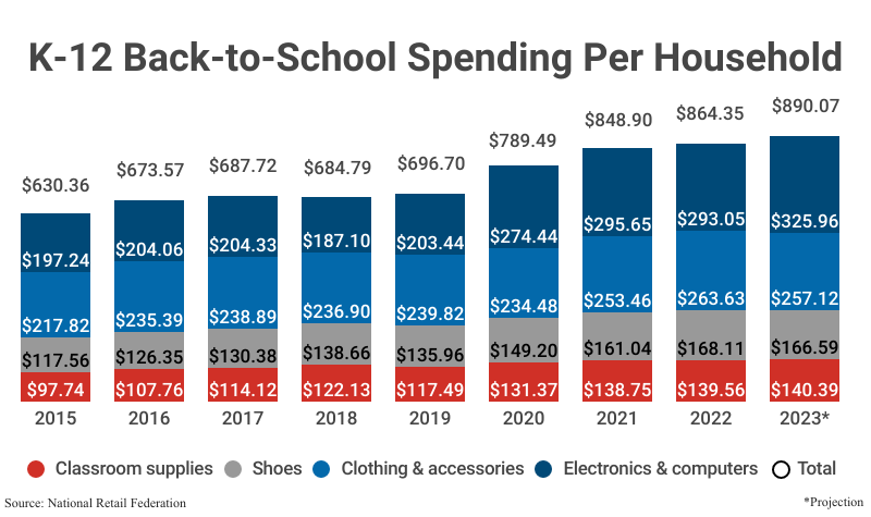 Stacked Bar Graph: K-12 Back-to-School Spending Per Household from 2015 to 2023 according to the National Retail Federation