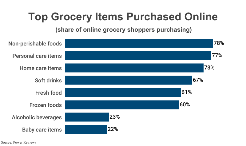 Stacked Bar Graph: Top Grocery Items Purchased Online by share if online grocery shoppers purchasing according to Power Reviews 
