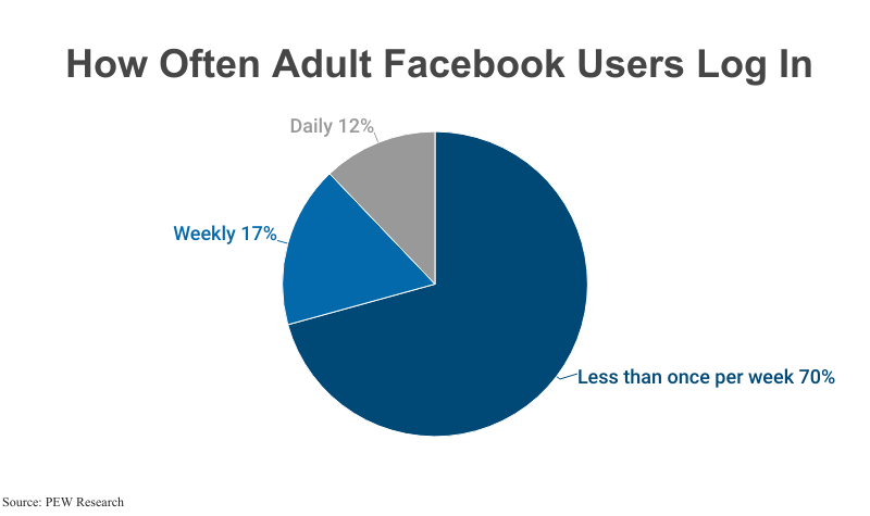 Pie Chart: How Often Adult Facebook Users Log In, according to PEW Research