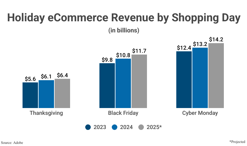 Bar graph: Holiday eCommerce Revenue by Shopping Day in billions for 2023, 2024, and a projection for 2025 according to Adobe