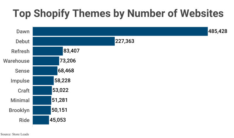 Bar Graph: Top Shopify Themes by Number of Websites including Dawn (485K), Debut (227K), and Refresh (83K) according to Store Leads